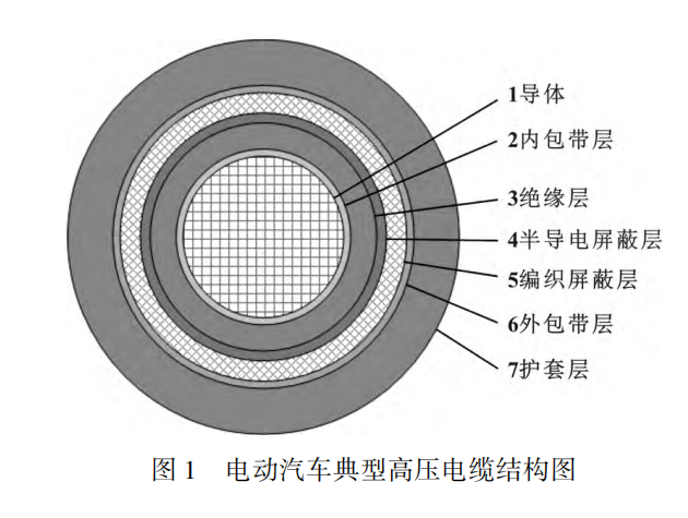 電動(dòng)汽車高壓電纜材料及其制備工藝，看完這篇就掌握！