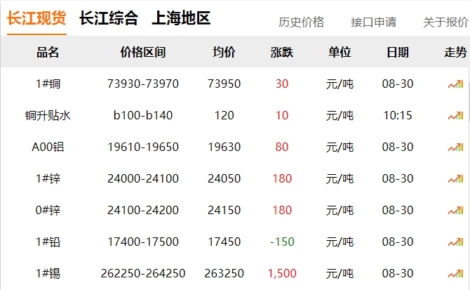 2024年8月30日 銅價(jià)！??！