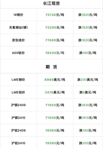 2024年9月4日  銅價(jià)大跌?。?！