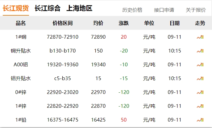 2024年9月11日 銅價(jià)?。?！